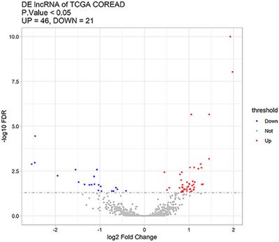 A Robust 6-lncRNA Prognostic Signature for Predicting the Prognosis of Patients With Colorectal Cancer Metastasis